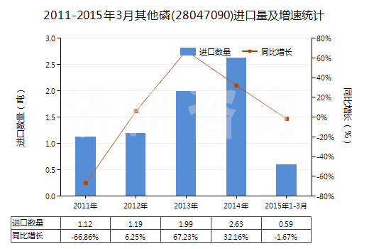 2011-2015年3月其他磷(28047090)進(jìn)口量及增速統(tǒng)計(jì)